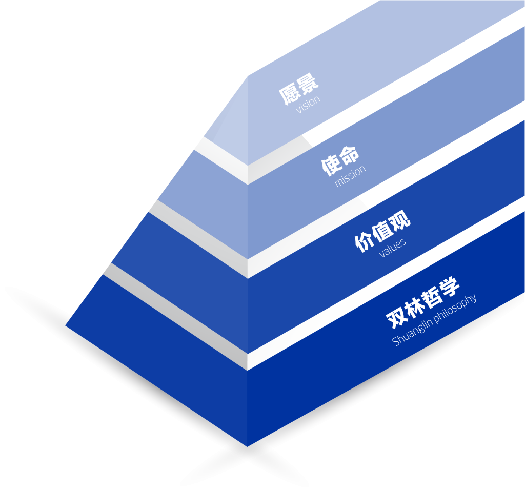 乐竞网络平台_乐竞（中国）文化理念“金字塔”